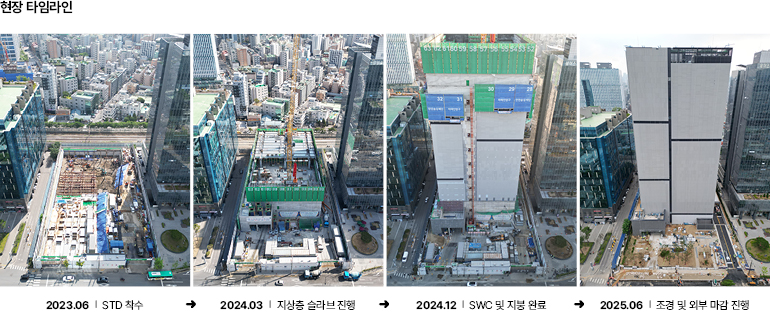현장 타임라인 2023.06 STD착수 2024.03. 지상층 슬라브 진행 2024.12 SWC 및 지붕 완료 2025.06 조경 및 외부 마감 진행